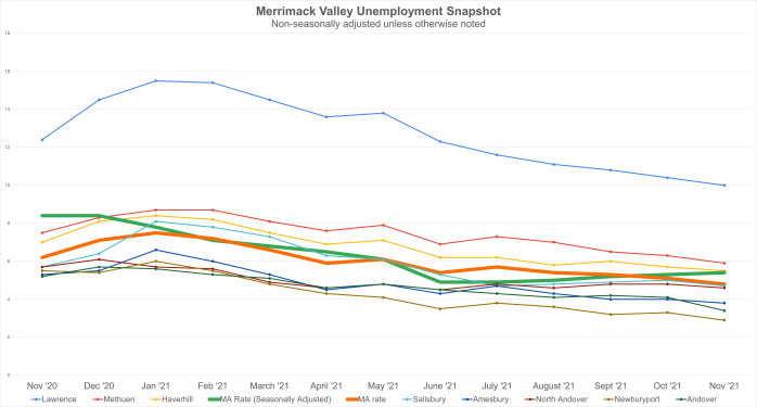 Merrimack Valley Unemployment: November Snapshot