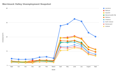 Merrimack Valley September Unemployment Snapshot