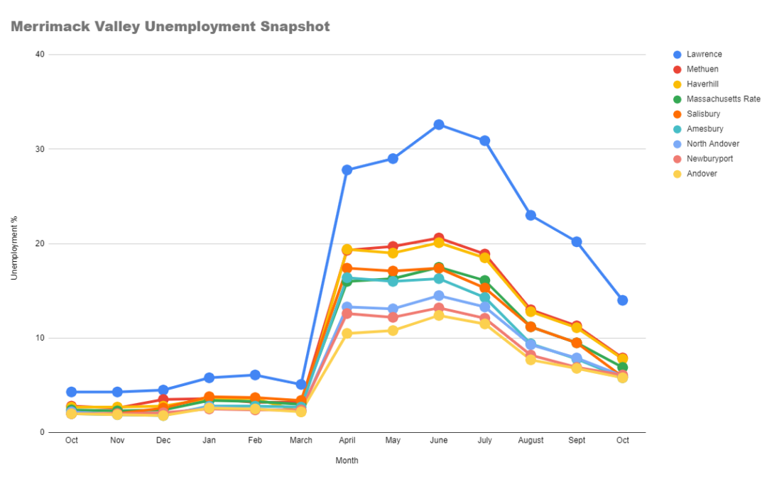 Merrimack Valley October Unemployment Snapshot